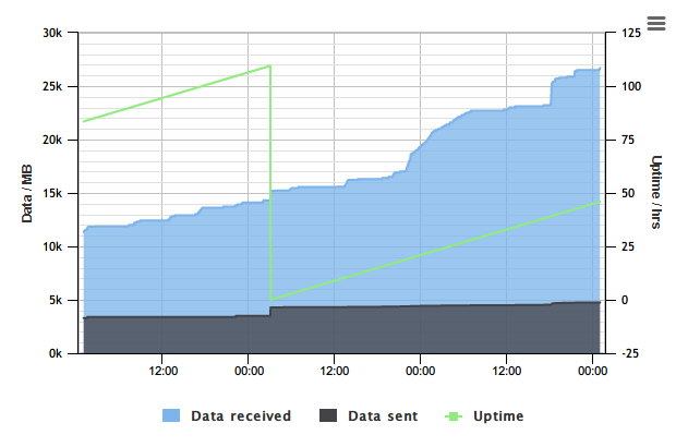 A spike in sent and received usage @ 2am